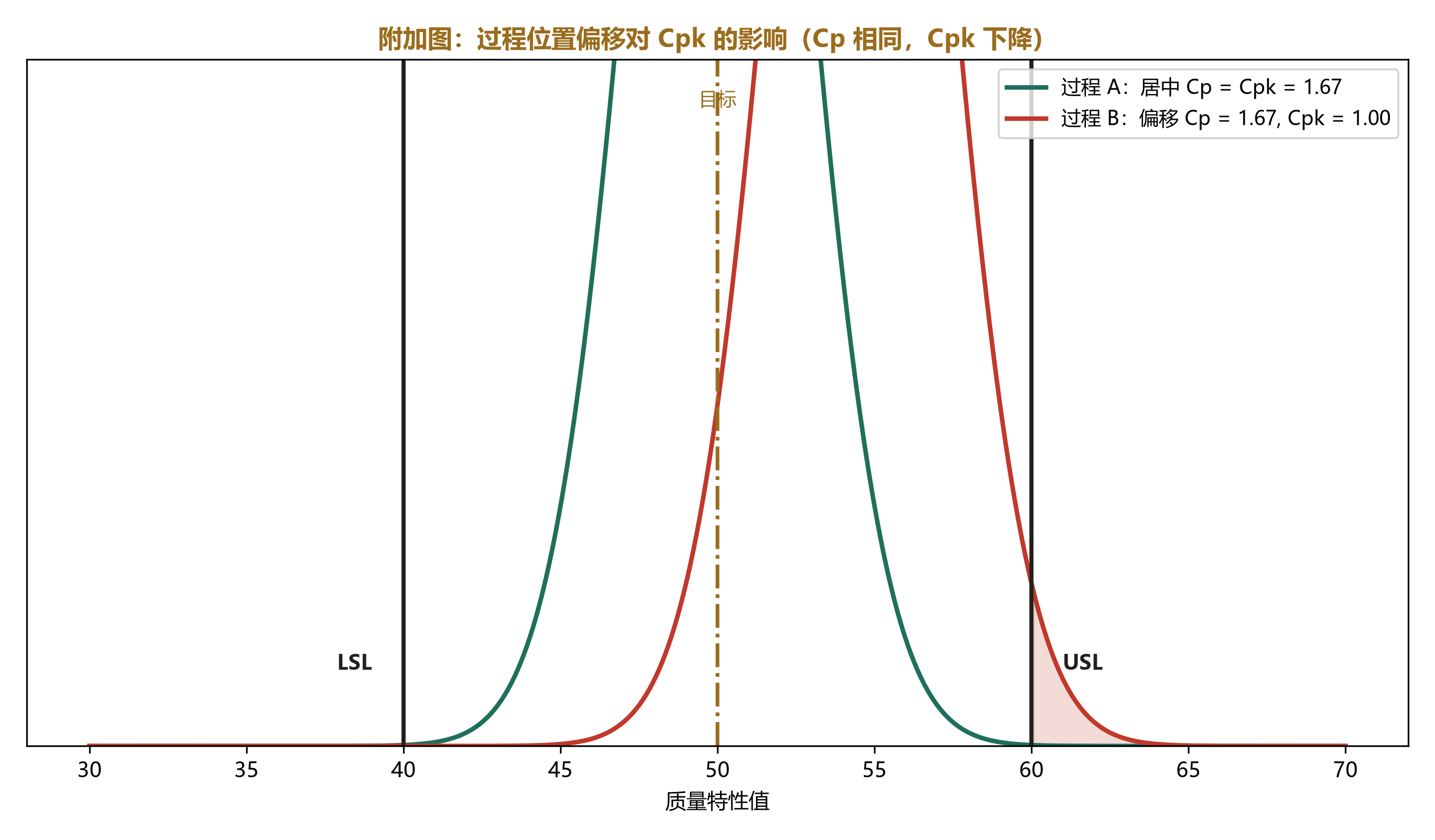 Cp/Cpk分布对比